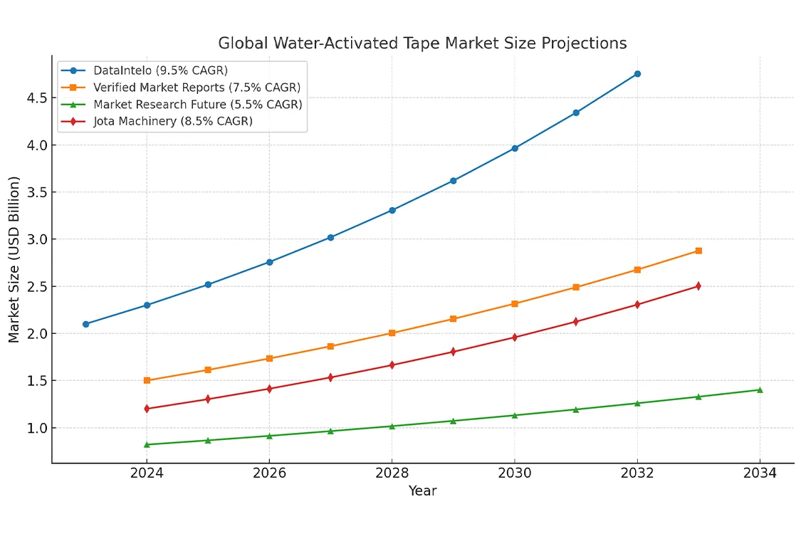 global-wat-market-size