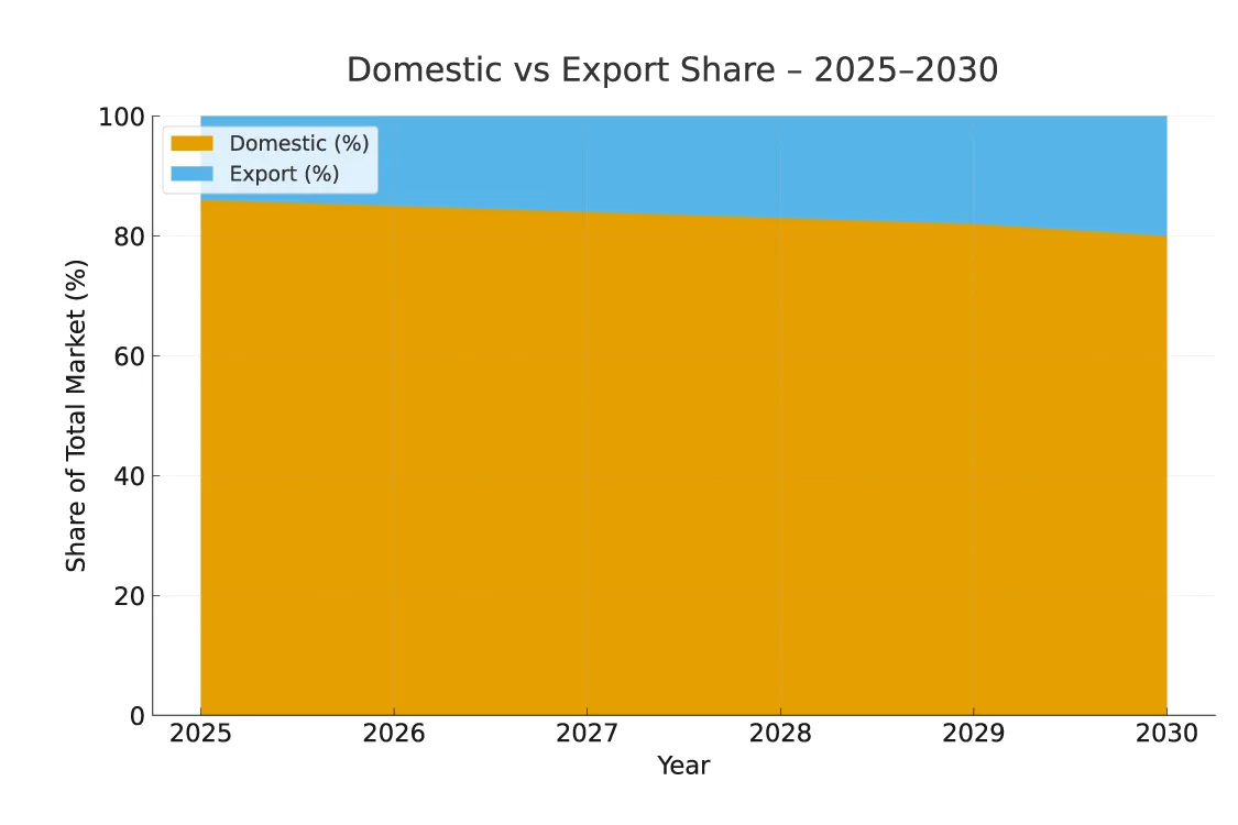 Domestic-vs-Export-Share