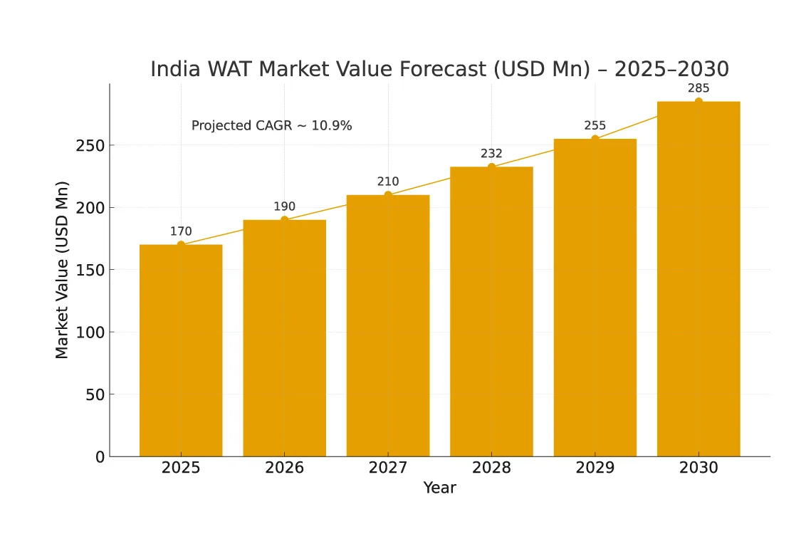 Market-Value-Forecast